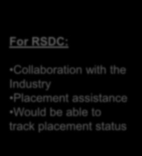 RSDC Job Portal Job Portal Url - http://placements.rsdcindia.
