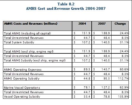 Table 8.1 AMHS Cost and Revenue Growth 1995-2004 AMHS Costs and Revenues (millions) 1995 2004 Change Total AMHS (including all capital) $ 96.1 $ 151.9 58.1% Total Unrestricted Revenues $ 42.2 $ 44.