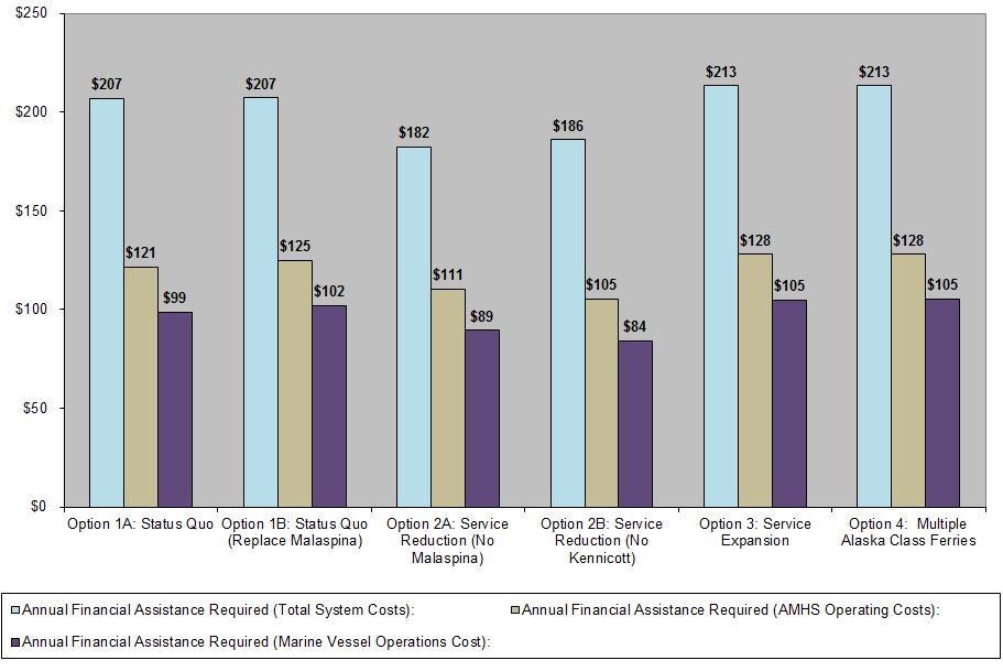 Figure 8.31 below provides a direct comparison of the average annual financial assistance (i.e., the average annual subsidy) required to support the AMHS over the next twenty years.