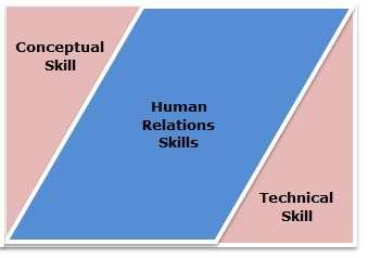 1. Technical Skills 2. Human Relations Skills (behavioral Skills) 3. Conceptual Skills http://relivingmbadays.files.wordpress.com/2012/08/managerial-skills.