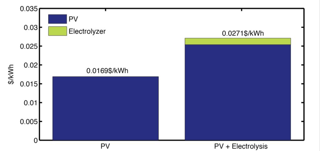 Figure S: J-V characteristics for optimized solar-hydrogen generators based on crystalline Si PVs, and Pt/IrO electrolyzers.