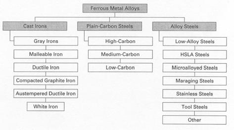 2003 Bill Young Materials & Processes in Manufacturing ME 151 Chapter 6 Ferrous Metals and Alloys 1 Introduction Figure 6-1 Page 106 2003 Bill Young 2 Introduction Metals are example of a material