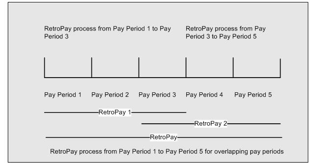 The processing of overlapping RetroPay results in an overall increase in time to process the RetroPay. If there are multiple overlaps, the increase in time is excessive.