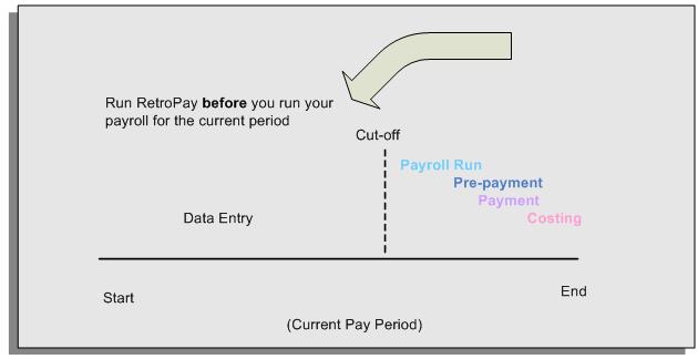 When to Run the RetroPay Process The RetroPay Process and the Payroll Cycle It is important to run your RetroPay process at the correct point in the payroll cycle.
