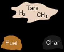 Gasification Gasification is a thermo-chemical reaction with the following distinct stages: Drying Pyrolysis Char combustion Performed at