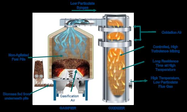 Gasification Pyrolysis process occurs as the carbonaceous particle heats up.