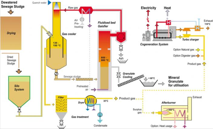 Gasification Gasification occurs as the char reacts with carbon dioxide and steam to produce carbon monoxide and hydrogen Finally,