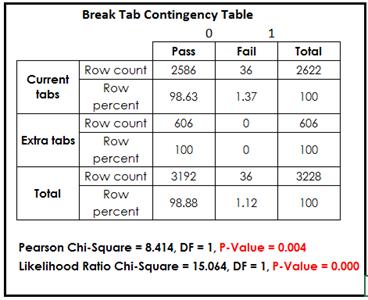 findings: (1) additional tabs between modules in the pallet improved performance;