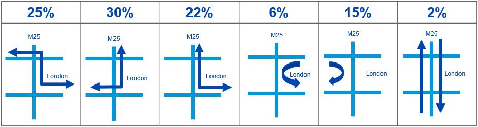 Figure 5: Types of traffic movement within the M25SWQ 3.