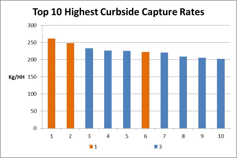CURBSIDE CAPTURE RATES