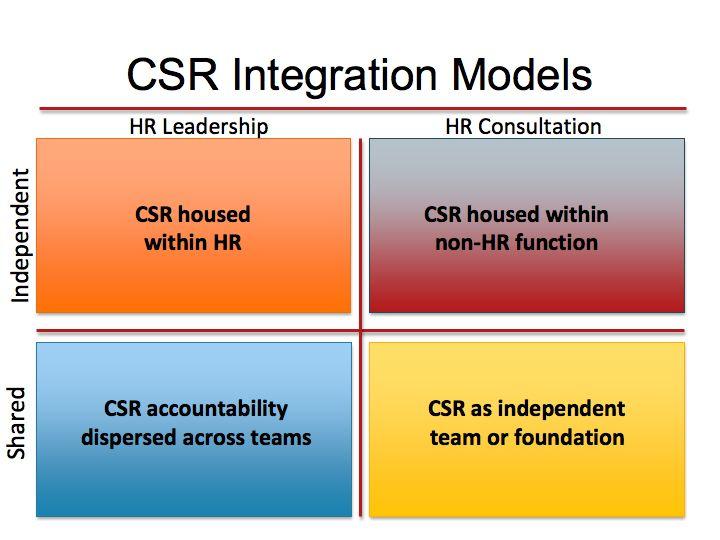 HR Officer. Another common permutation of this framework consists of CSR being housed within a non-hr function, such as communications or public affairs.
