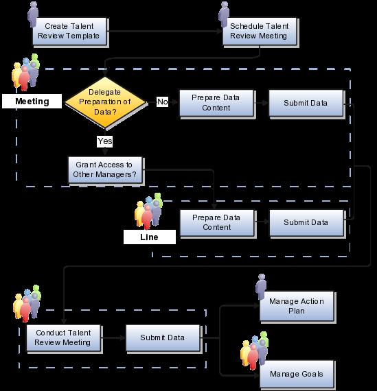 Chapter 1 Talent Review Overview The following figure shows the life cycle of the talent review. Creating the Meeting Template The human resource (HR) specialist creates a talent review template.