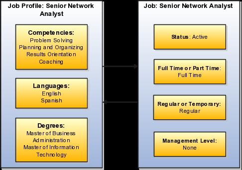 Chapter 2 Talent Profiles Model Profiles: How They Work with Jobs and Positions You can associate model profiles with jobs and positions.