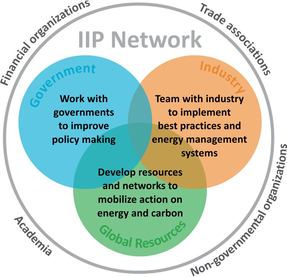 About the Institute for Industrial Productivity (IIP) The Institute for Industrial Productivity provides industry and governments with the best energy efficiency practices to reduce energy costs and