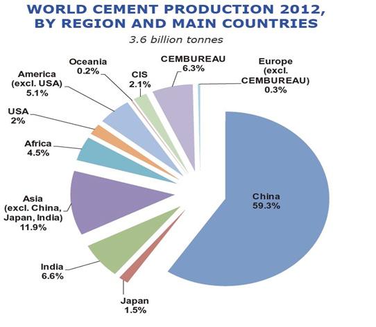 Cement Production in China,