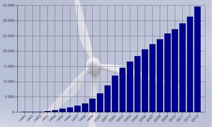 Wind power - installed capacity in Germany Installed capacity