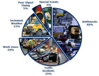 Importance to TxDOT GOAL - Statewide Focus - # 1 in Safety, Mobility, Efficiency, Accountability