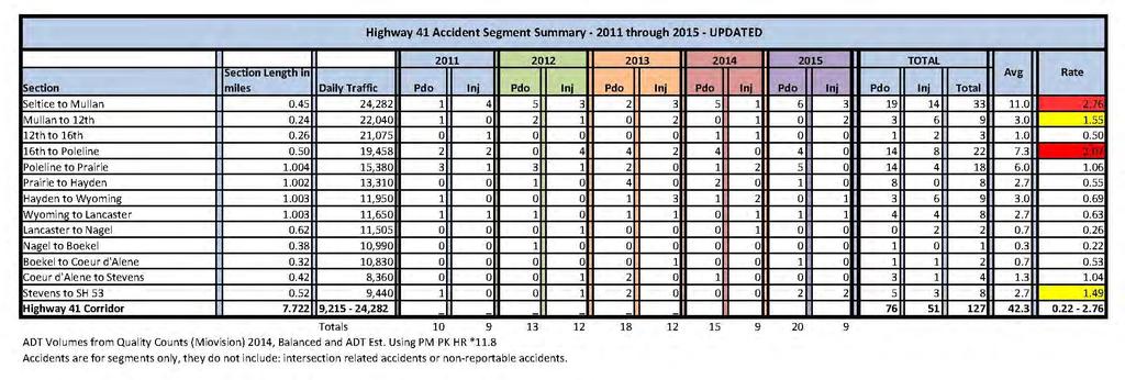 Accident rates below two accidents per million vehicle miles are nominal and are not normally classified as HACs. Accident rates of between 2.0 and 3.