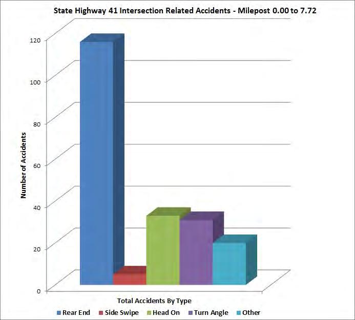 The analysis indicates that there has been an increase in the number of accidents since the original corridor master plan was completed in 2002, SH 41 has an Average of 65 accidents per year on