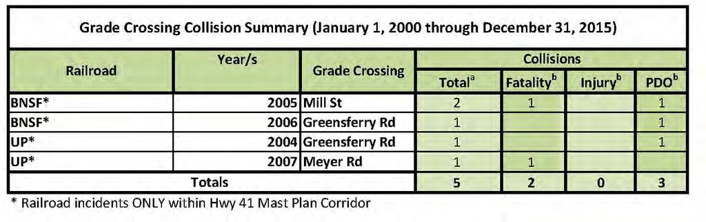 Railroad Intersection Accidents Recent statistics show Kootenai County s rail crossing incident rate has gone down slightly since the last KMPO Metropolitan Transportation Planning (MTP) update.