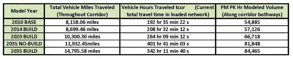 Travel Demand Model - Vehicle Miles Traveled, Travel Times & Volumes Traffic along the corridor is shown to increase all along SH 41 except between Mullan Ave. & Poleline Ave.