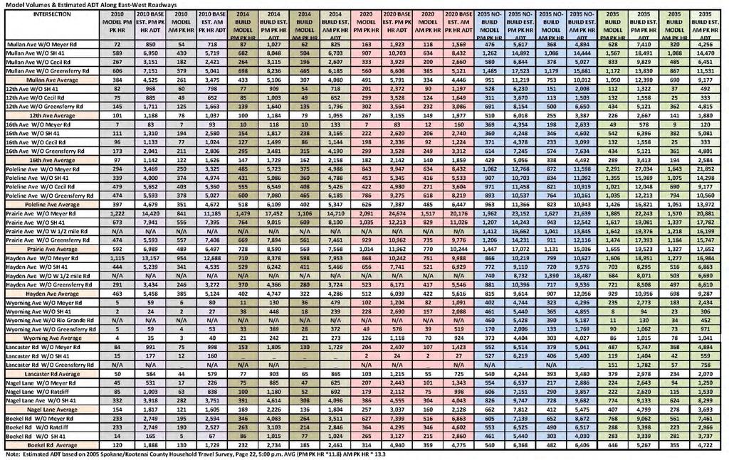Table 15 - PM PK HR Model Volumes &