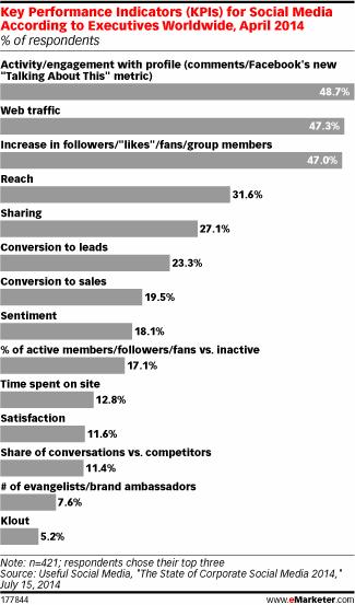 Useful Social, too, found marketers relying most on engagement/interactions metric and website visits.