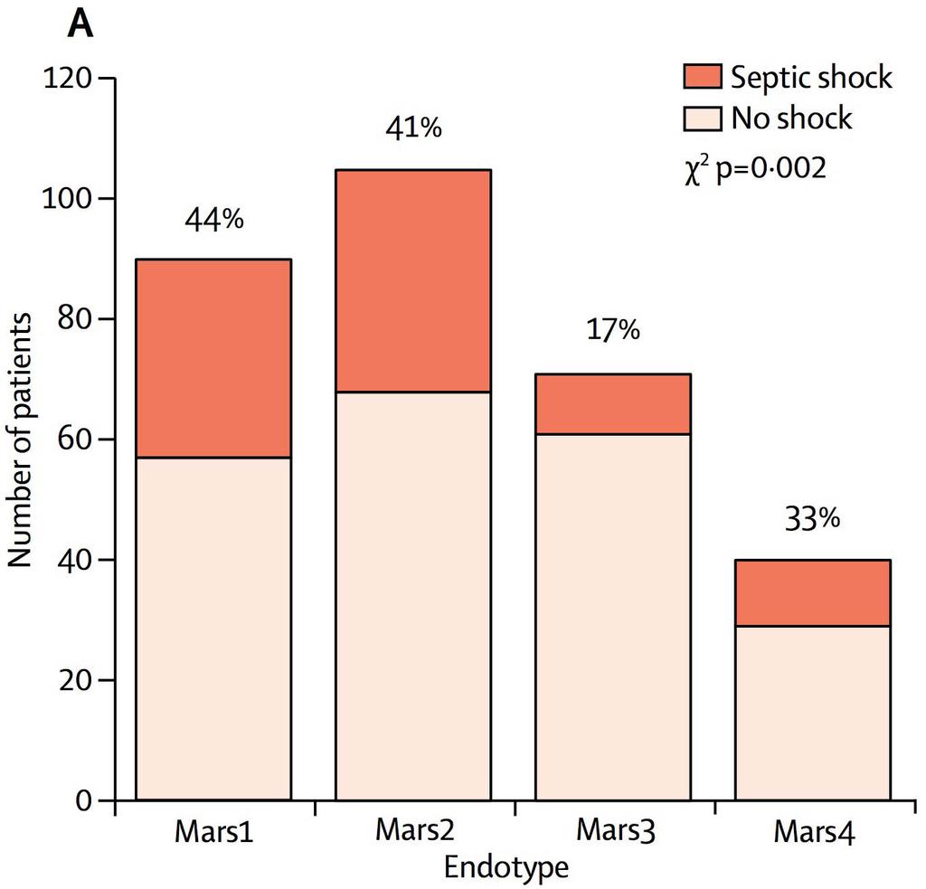 Identified 4 blood gene expression endotypes Mars1 associated with 28d- &
