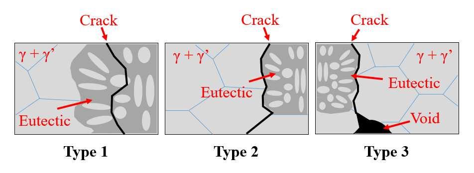 Figure 4.49 Crack propagation behavior of the BNi-2 and BNi-5 braze alloys. 4.7.1 BNi-2 Braze Alloys The BNi-2 braze alloys could exhibit Type 1, 2, or 3 crack behavior.