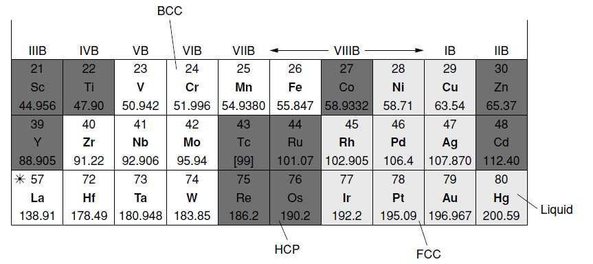 decreases with decreasing temperature [2]. Elements in dark grey, like titanium and cobalt, have an HCP crystal structure.