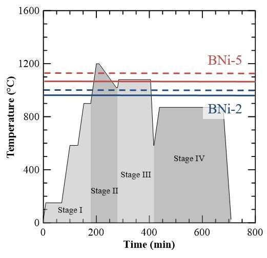4.3 Microstructural Characterization The solidification zones described by Pouranvari were observed in both the BNi-2 and BNi-5 braze alloys [47].