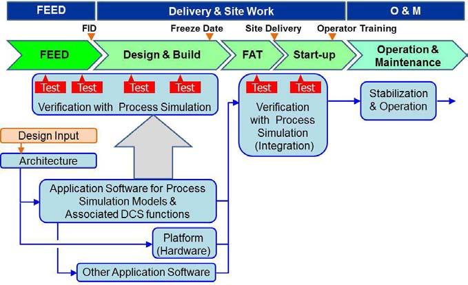 the I/O design, application re-validation after modification or hardware marshaling change is needed, both of which require extra time, cost and imply risk.