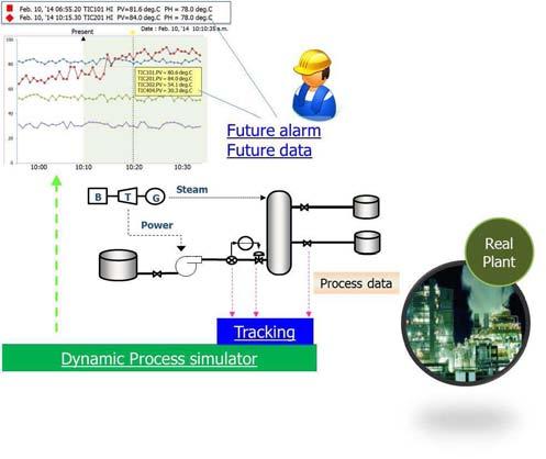 from simulation models on the HMI, and can include predictions of unmeasured process parameters, as well as predictions of future process behavior, including alarms.
