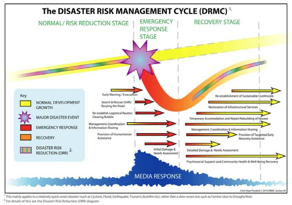From: A FRAMEWORK FOR MEASURING DISASTER RISK