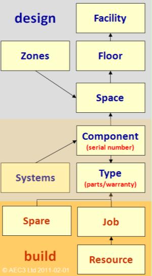 COBie Assembly Assembly relationships between components and types Facility includes Project, Site and Building. Floors are the mandatory spatial structure.