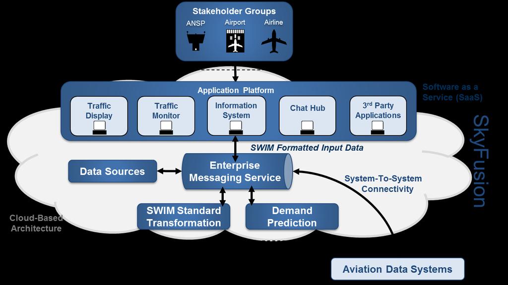 SkyFusion takes a holistic approach to information exchange: Engages with all aviation stakeholders Collaborative Decision Making: 2 tools to aid in communication and CDM Scalable