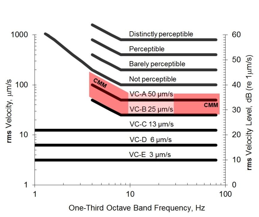 2 CRITERIA Generic floor vibration criteria (VC) shown in Figure 2 below are often used in building structural design and for comparisons of building performance and vibration perceptibility, which