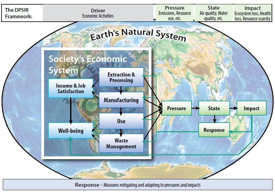 The interaction between economic and natural systems Source: