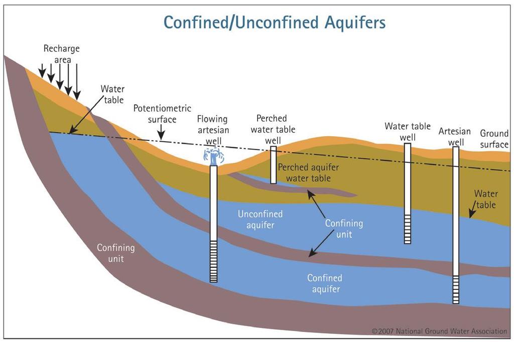 Groundwater Illustrations
