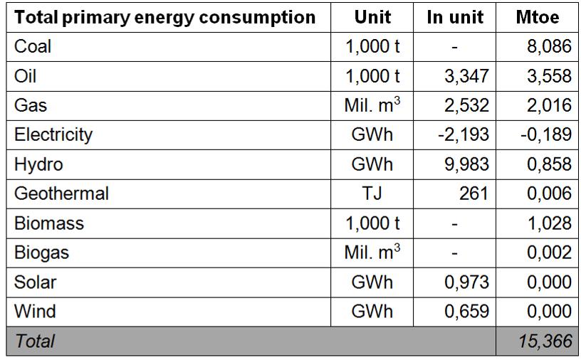 1. Energy and RES consumption in