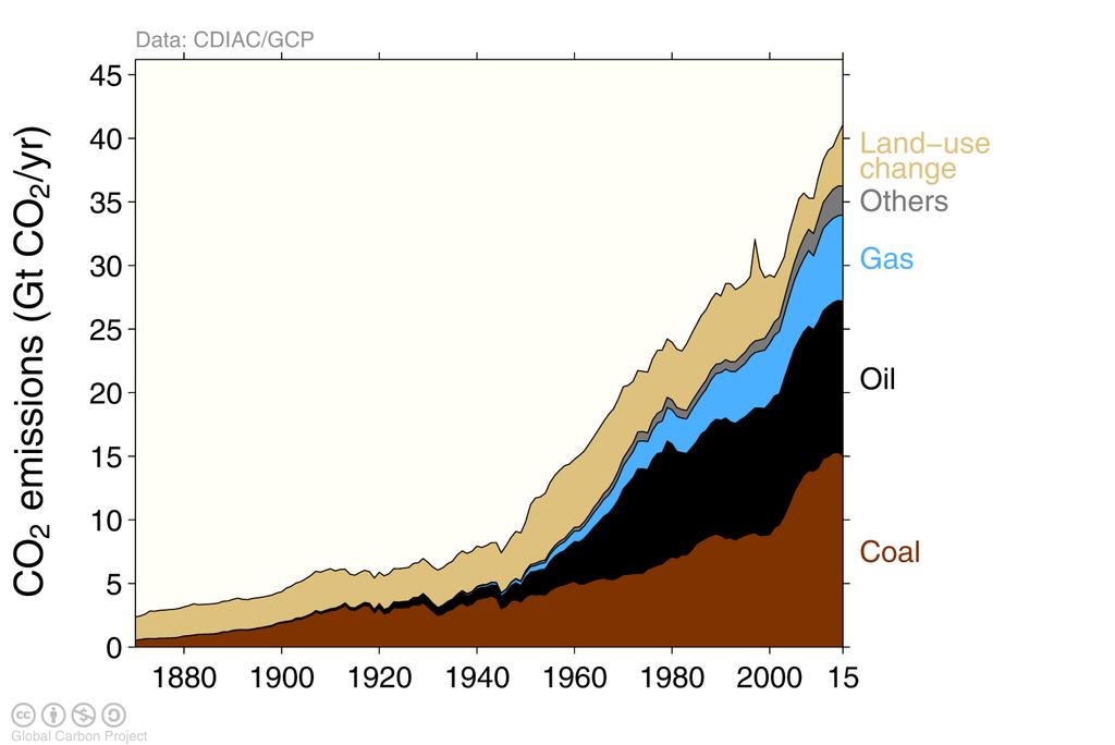 Total global emissions by source Land-use change was the dominant source of annual CO 2 emissions un+l around 1950 Others: Emissions