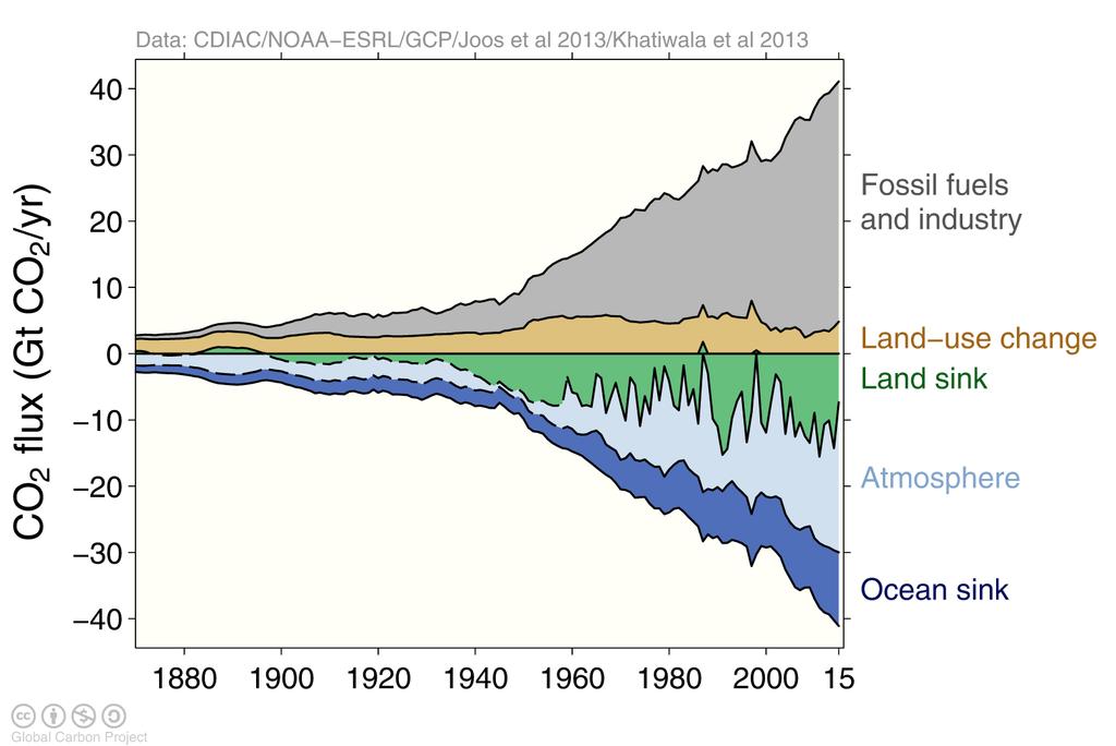 Global carbon budget The carbon sources from fossil fuels, industry, and land use change emissions are balanced by the atmosphere and carbon sinks on land and