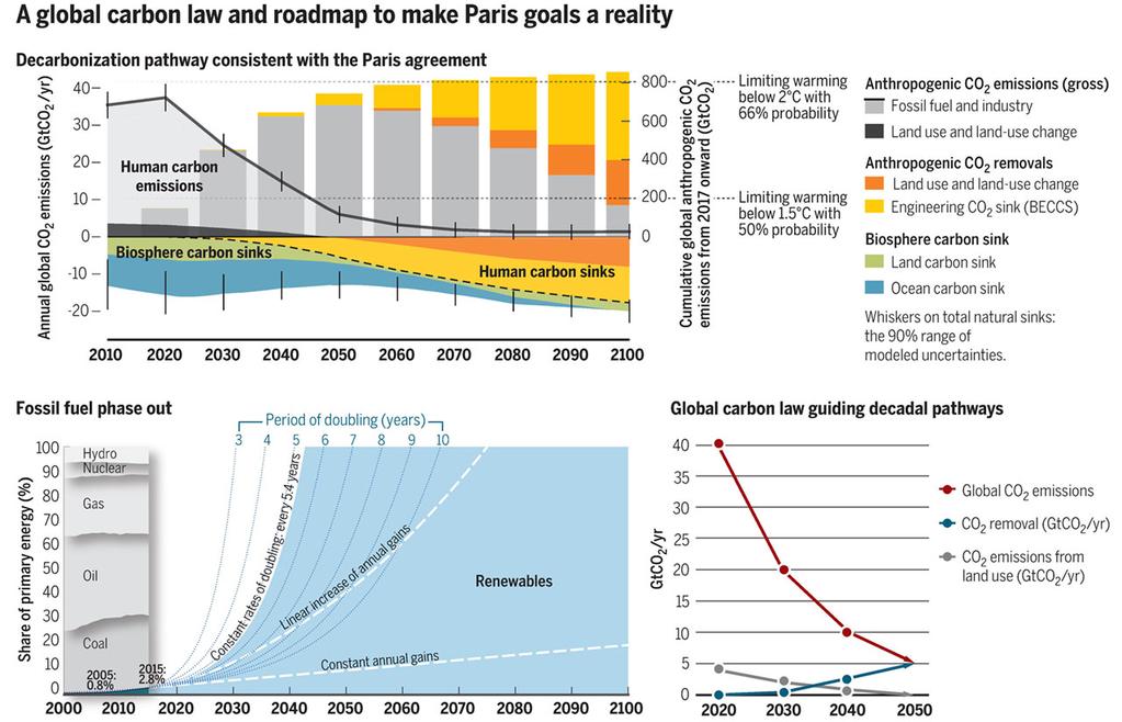 Prospects for rapid decarbonization halve emissions every decade LU changes from CCS+LUC sinks source