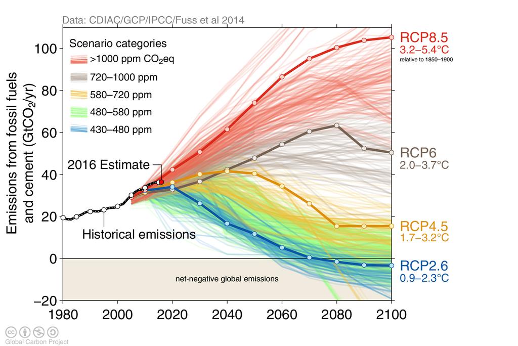 Observed emissions and emissions scenarios The emission pledges to the Paris Agreement avoid the worst effects of climate change (4-5 C) Most studies suggest the pledges give a likely temperature