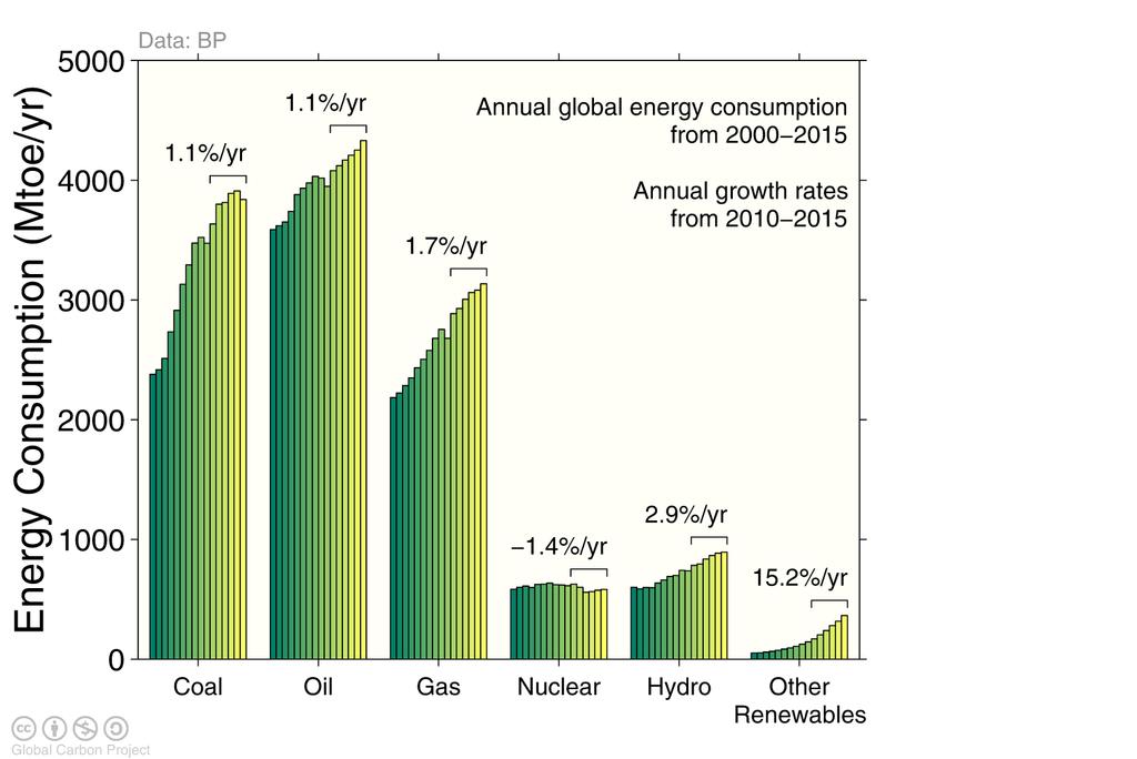 Energy consump2on by energy type Energy consump+on by fuel source from 2000 to 2015, with growth rates indicated for the