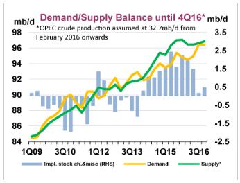 OECD/IEA on oil demand,