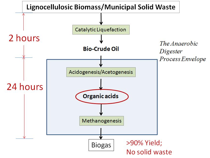 Technology for Improved Production of Biogas and