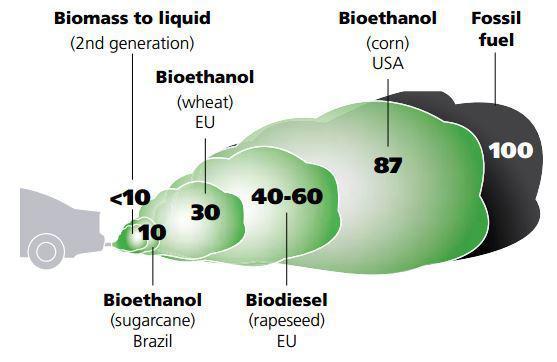 Biomass to Energy : Ethanol the Best Option? http://www.fool.