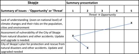 for 2013-2020 x X Salaspils Summary presentation Summary of Issues - Opportunity' or 'Threat' 1 2 3 4 5 Threat Opportunity Changes in the Civil Protection Law