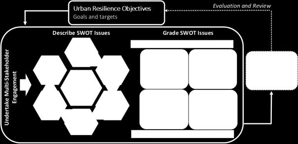 1. Background to EPICURO actions for Action B.2 SWOT The TCPA developed SWOT analysis guidance for Partner Cities to carry out their SWOT analyses over the summer of 2017.